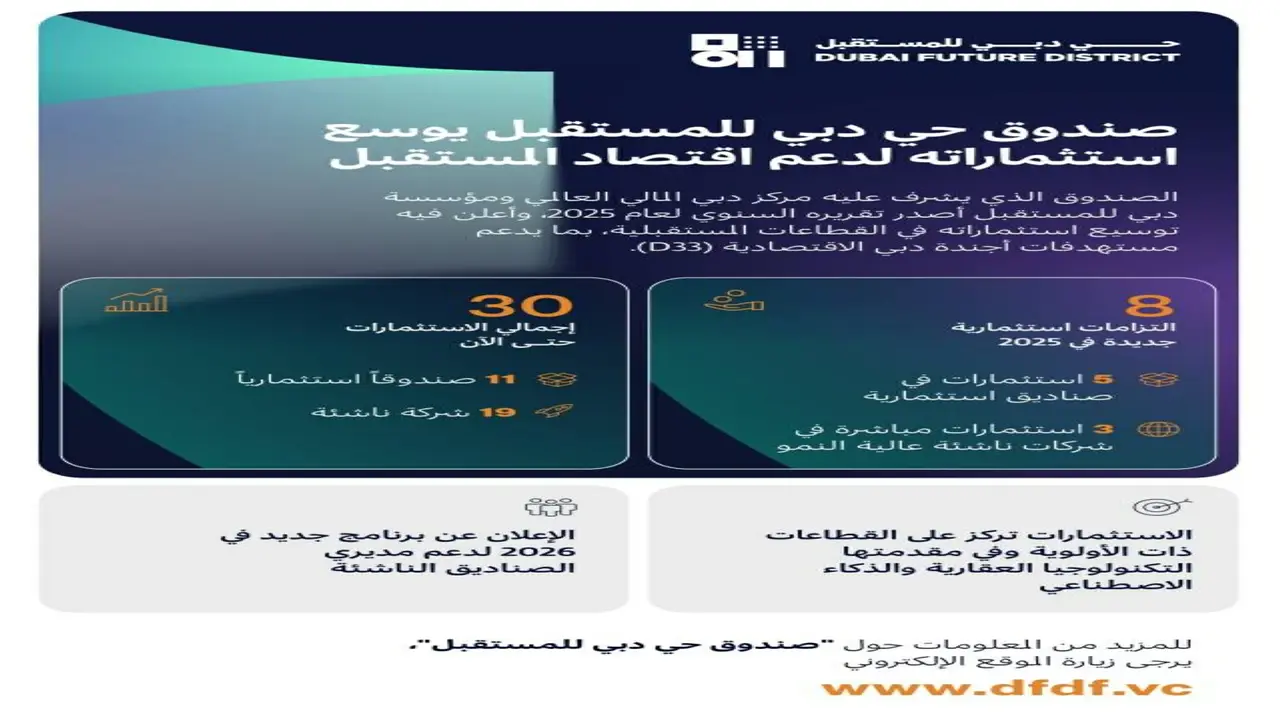 صندوق حي دبي يرفع محفظته إلى 30 استثمارًا جديدًا